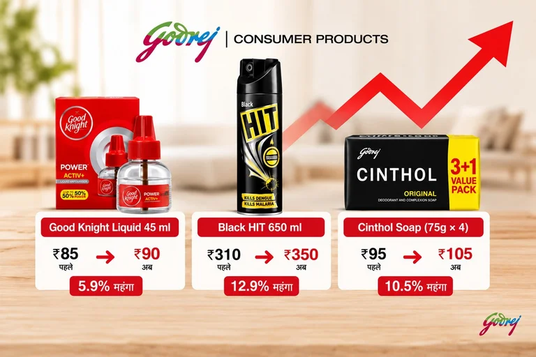Godrej Consumer Raises Good Knight, HIT and Cinthol Prices Margin Squeeze Reason